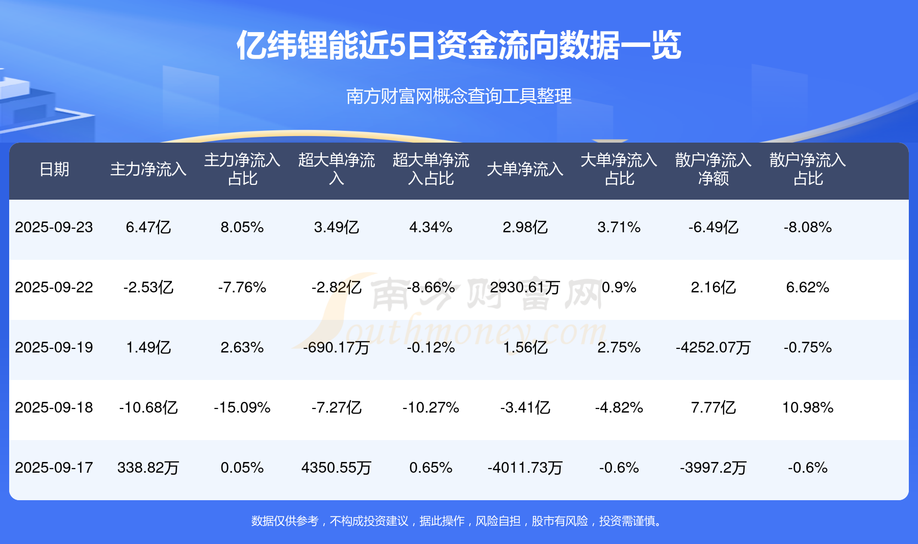 港股通(深)净买入6.47亿港元