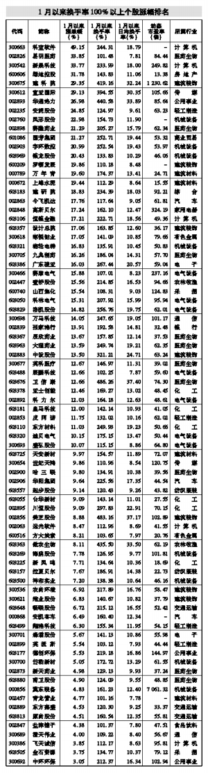 53只A股筹码大换手（10月20日）
