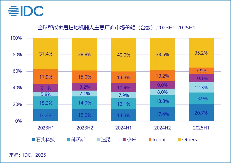 IDC：上半年中国智算云基础设施市场同比增长122.4%