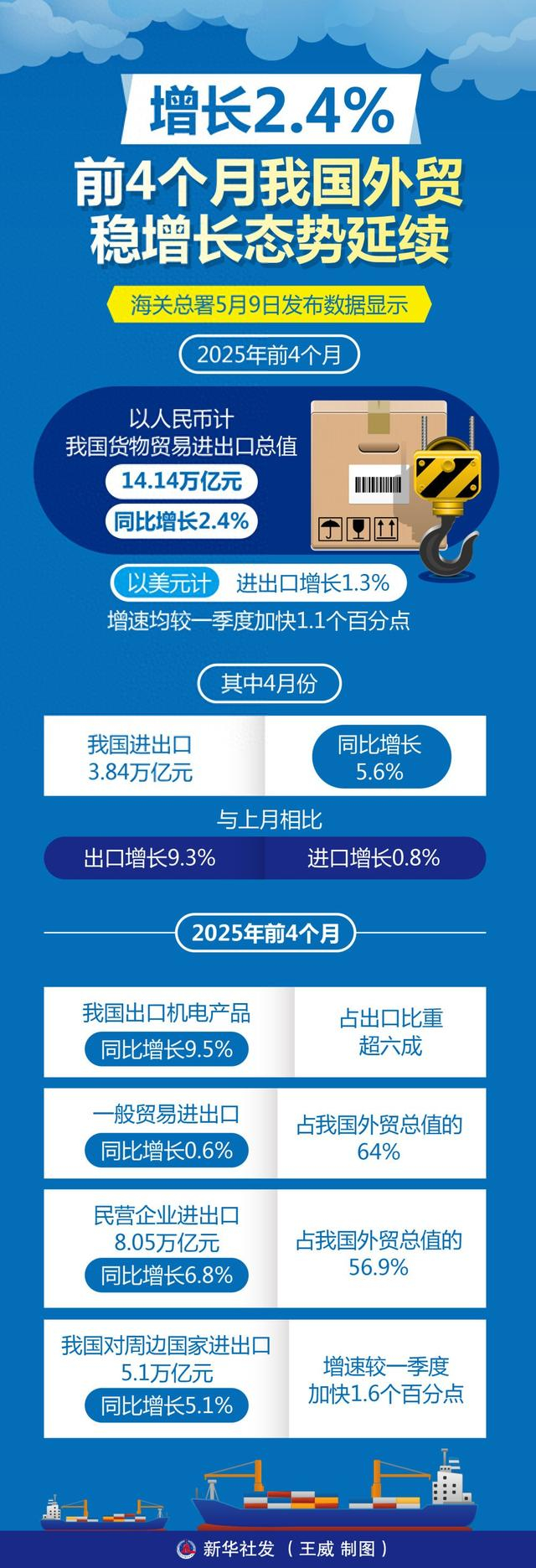 海关总署：前三季度货物贸易进出口33.61万亿元，同比增长4%