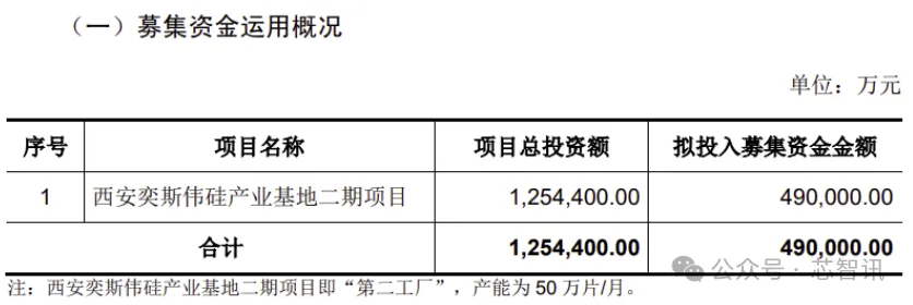 西安奕材发行结果公布！12英寸硅片头部厂商，募资加速扩产，全球市场份额进一步提升