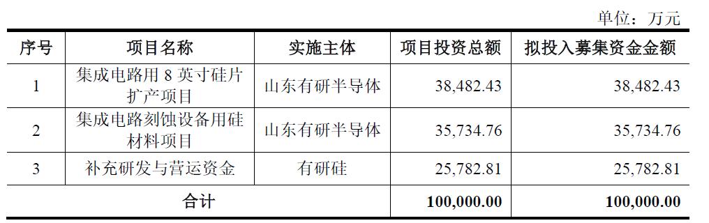 西安奕材发行结果公布！12英寸硅片头部厂商，募资加速扩产，全球市场份额进一步提升