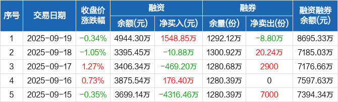 325股融资余额增幅超5%