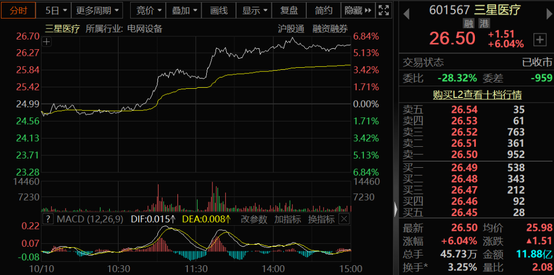 盘中，直线涨停！刚刚，重磅利好来袭！