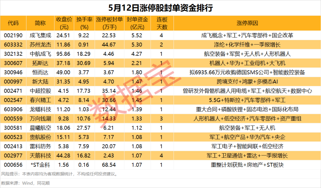 揭秘涨停 | 深海科技概念股封单资金超5亿元