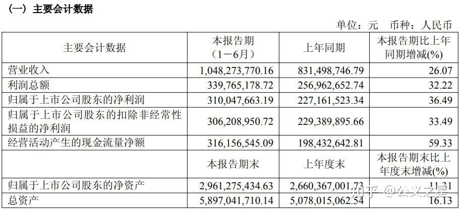 ST诺泰(688076.SH):第三季度净利润同比上升9.27%