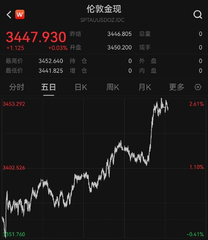 黄金冲破4200美元 盛宴顶峰还是序章？
