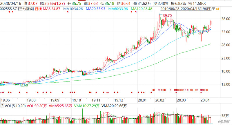 横店影视前三季度 净利逾2亿元大增超10倍