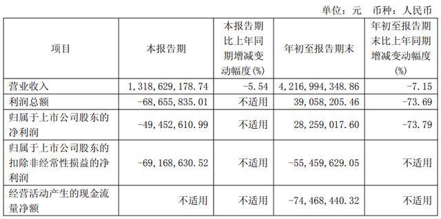 太平鸟：第三季度净利润亏损4945.26万元