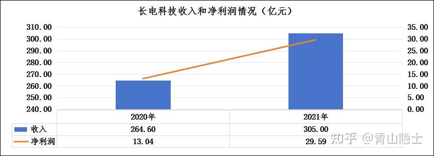 长电科技：三季度净利润同比下降11.39%