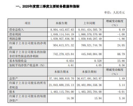 重庆银行:前三季度归属于本行股东的净利润48.79亿元,同比增长10.19%