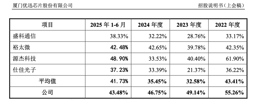 优迅芯片冲击IPO！为新易盛的供应商，毛利率持续下滑