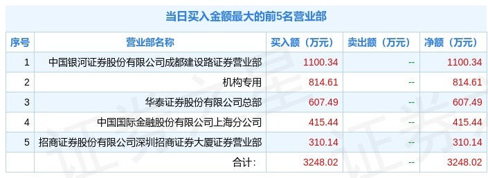 华建集团龙虎榜:营业部净卖出1919.26万元