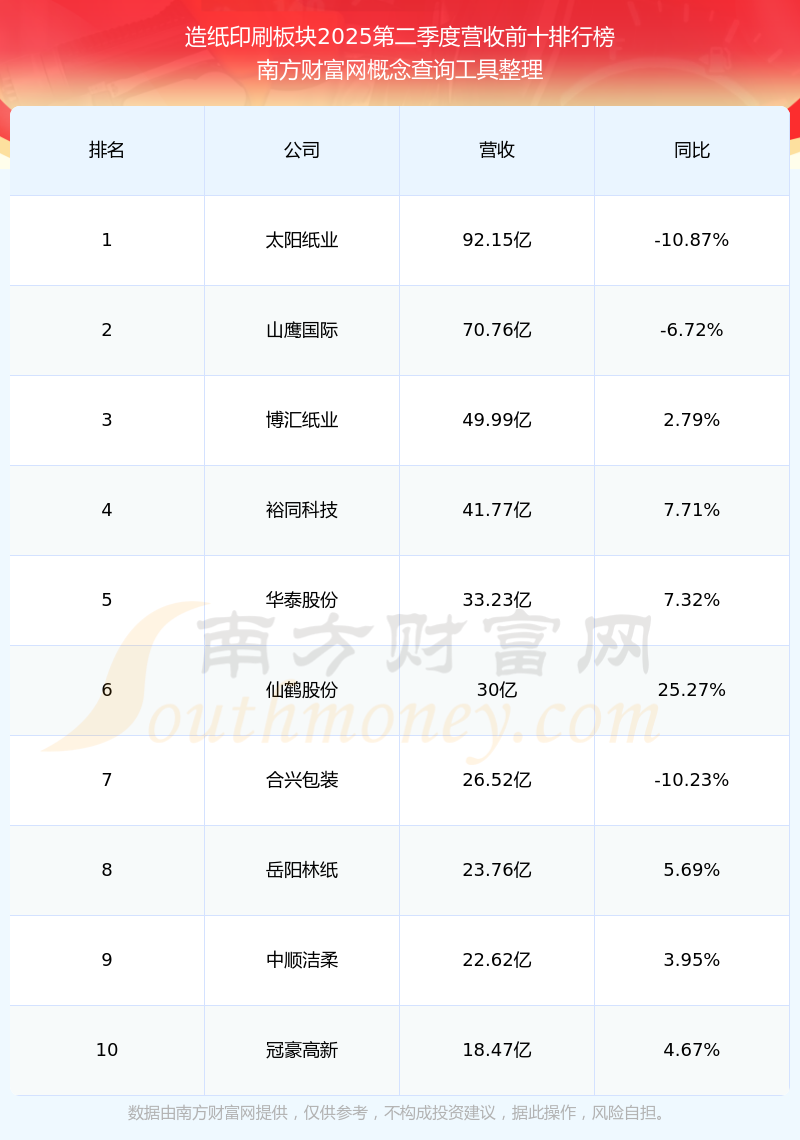 岳阳林纸（600963）2025年三季报简析：净利润同比下降31.49%，应收账款上升