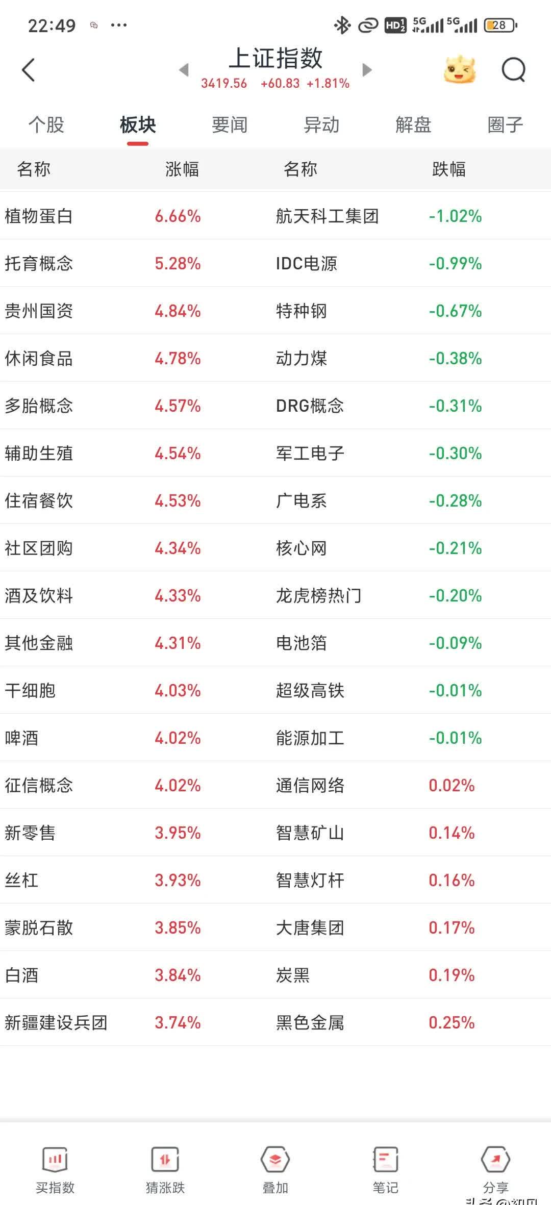 主力资金净流入219.58亿元，电子最受青睐