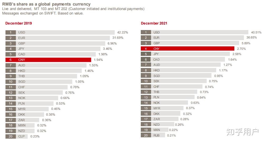 全球第五最活跃货币，如何看SWIFT人民币排名新变化？