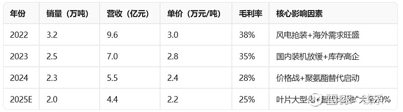 阿科力（603722）2025年三季报简析：净利润同比下降141.59%