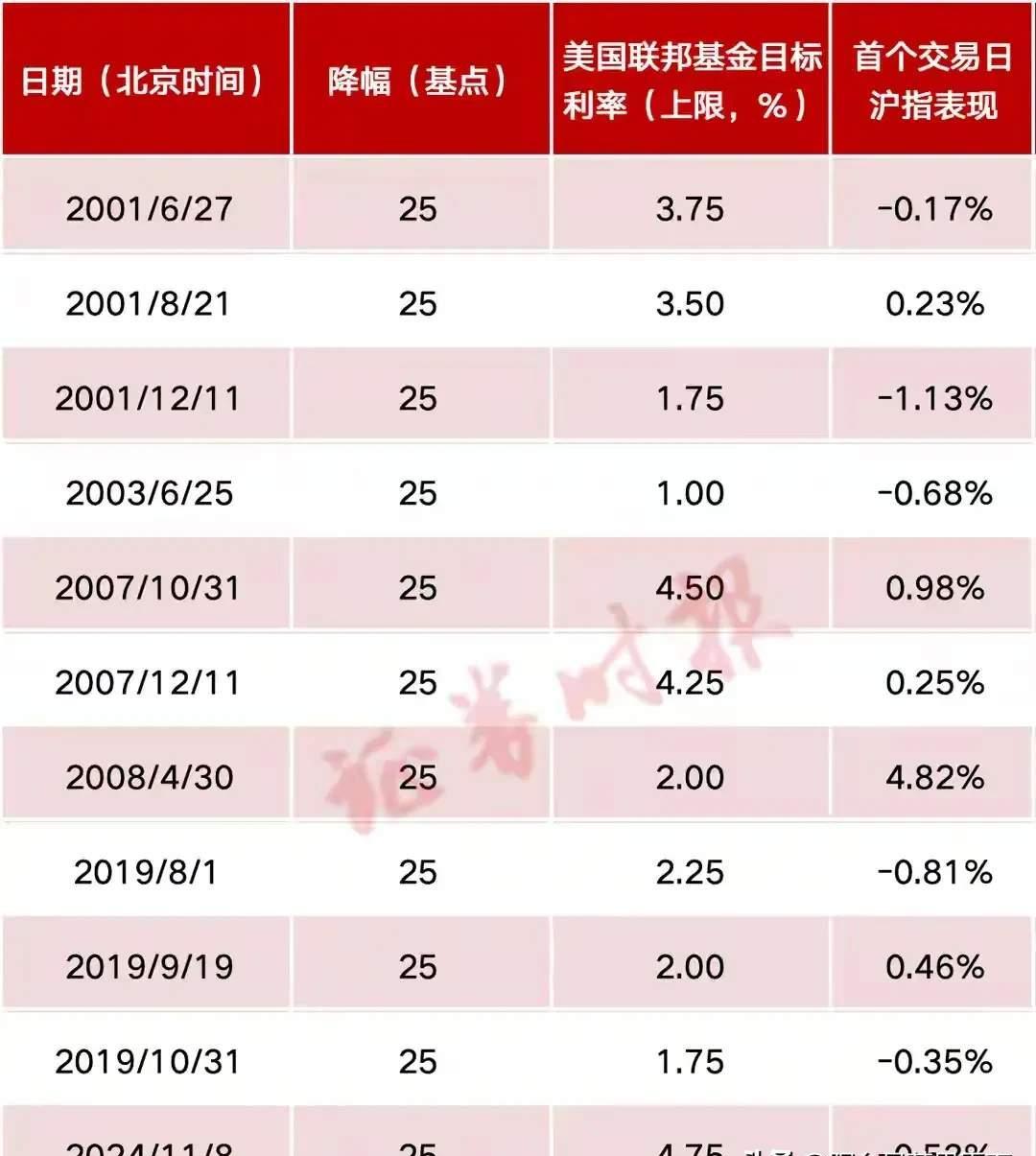 降息两次？美联储，大消息！昨夜，美股新高！