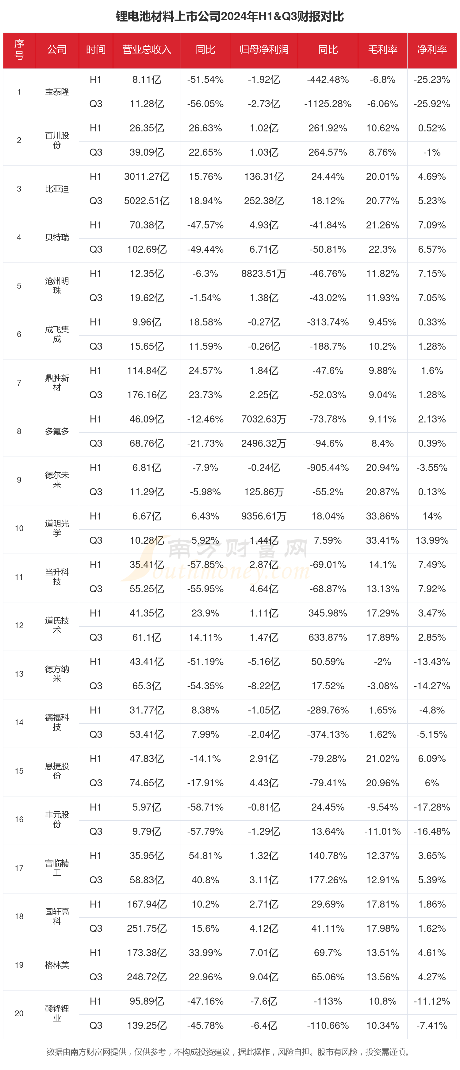 当升科技:第三季度公司国际客户销量同比大幅提升