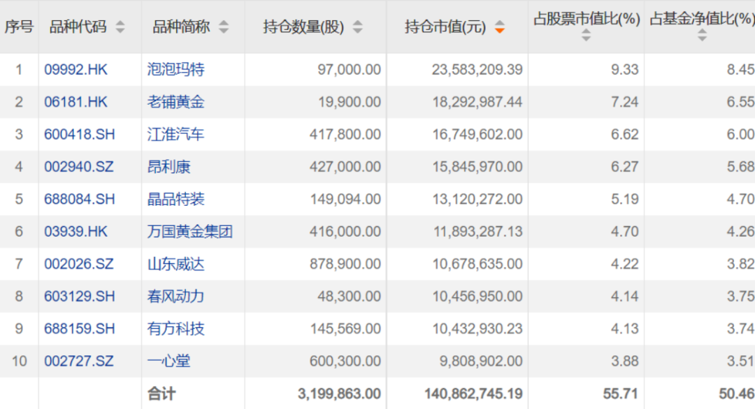 首批“翻倍基”持仓曝光 普遍重仓AI产业链核心环节