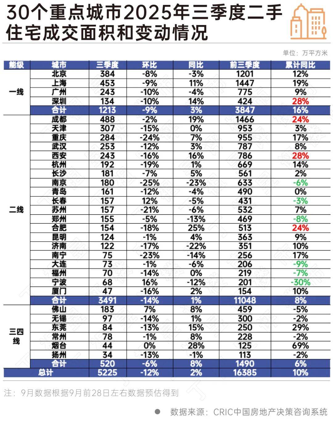 国家统计局：9月份各线城市商品住宅销售价格环比下降 同比降幅总体持续收窄