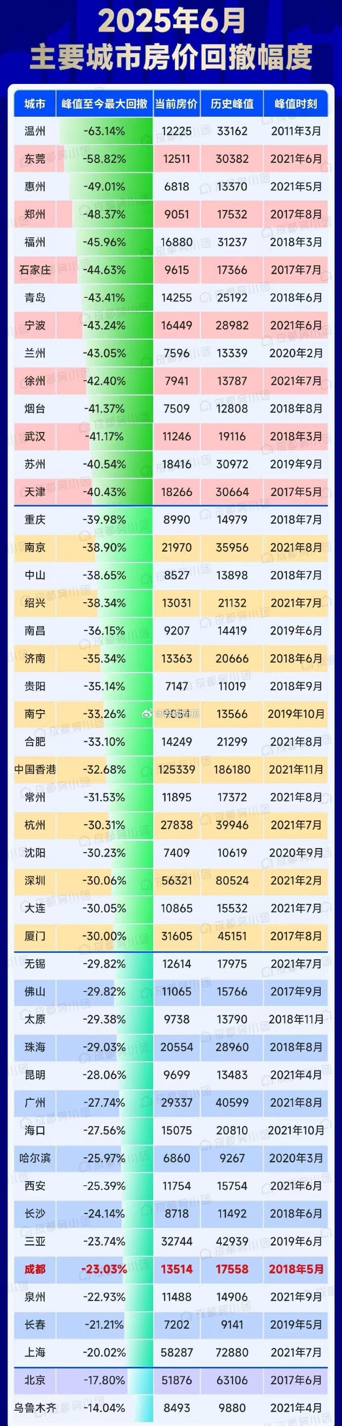 国家统计局：9月份各线城市商品住宅销售价格环比下降 同比降幅总体持续收窄