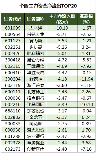 先进封装概念上涨2.11%，12股主力资金净流入超亿元