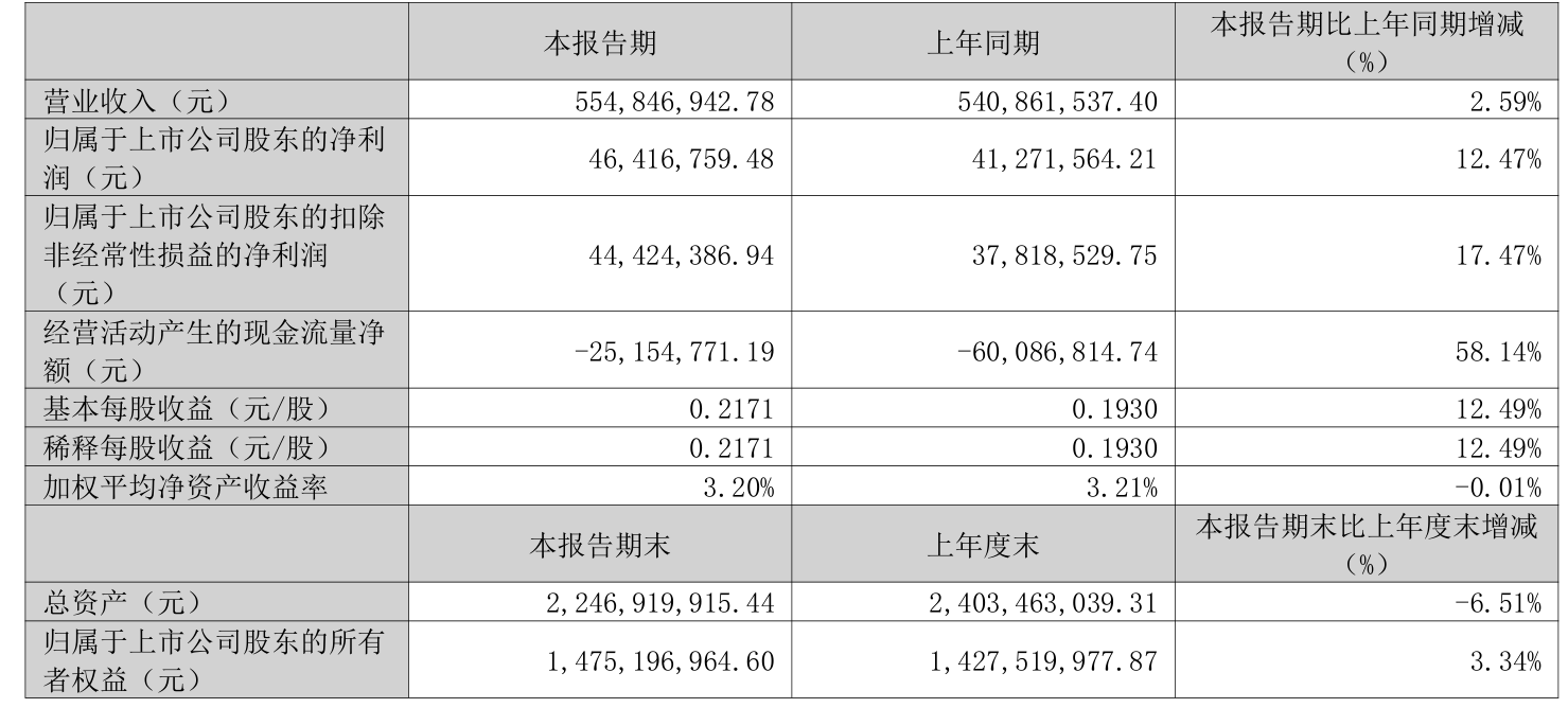 博力威：第三季度净利润为1251.94万元，同比增长6785.57%
