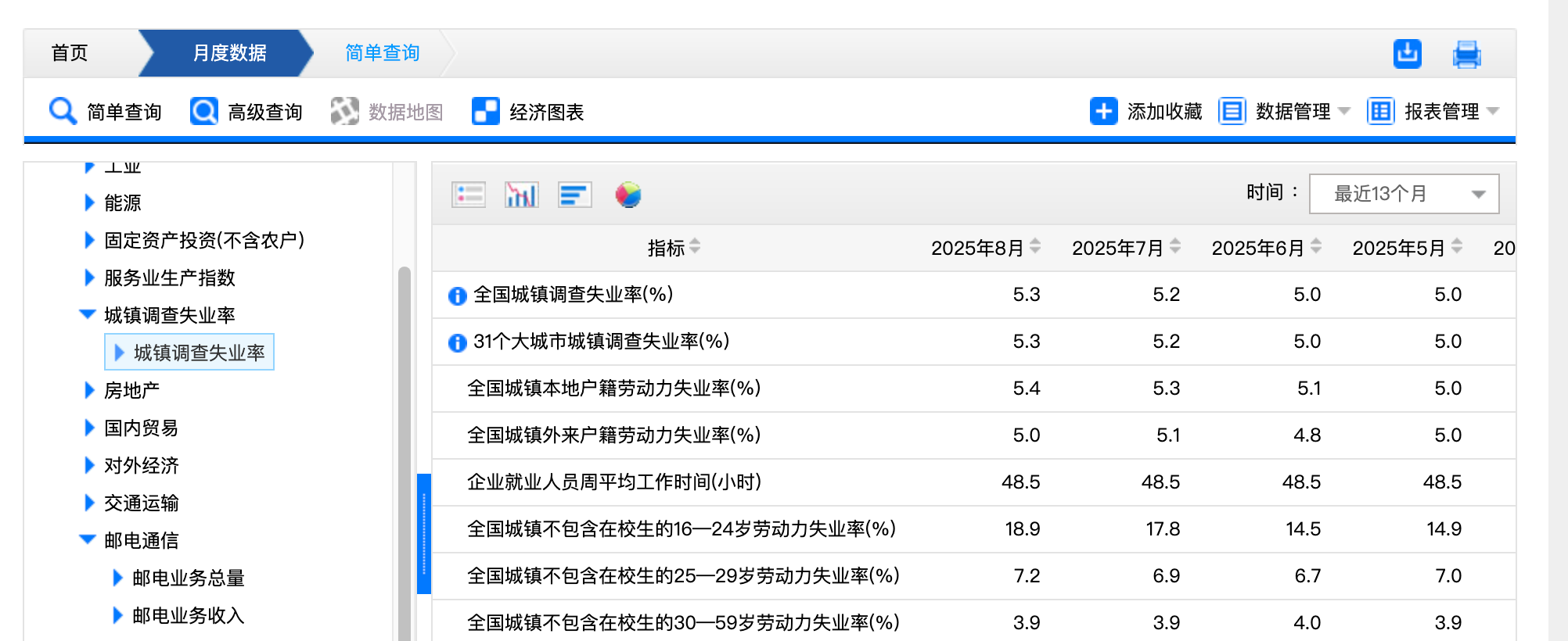 国家统计局：前三季度 全国城镇调查失业率平均值为5.2%