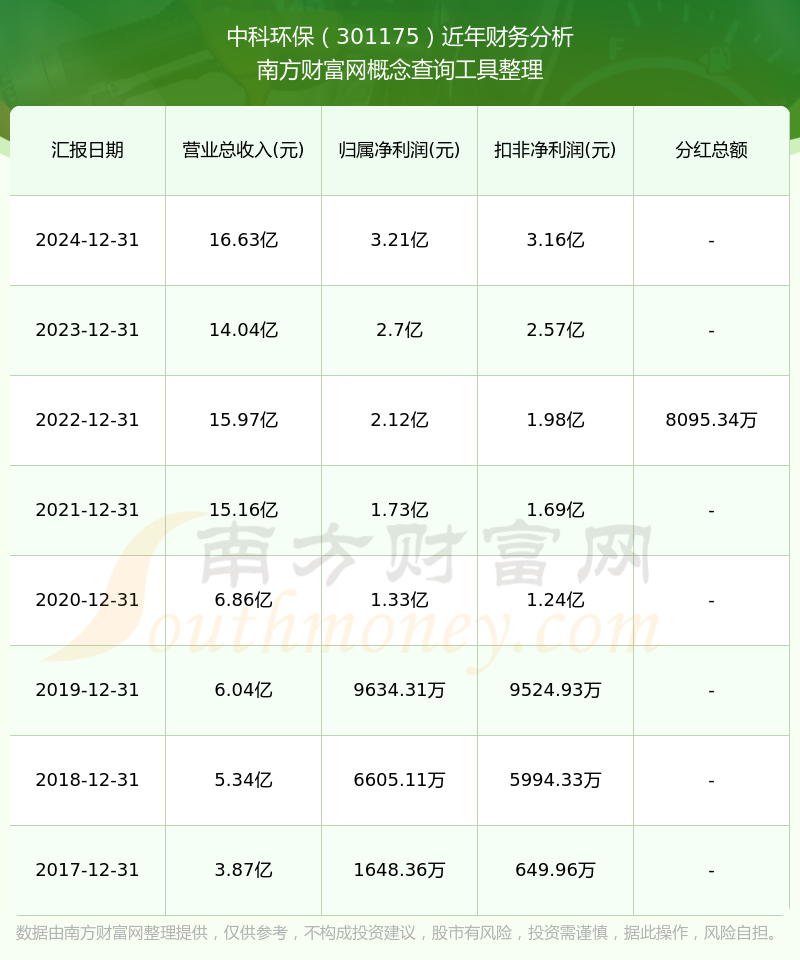 华新环保（301265）2025年三季报简析：营收净利润同比双双增长，公司应收账款体量较大