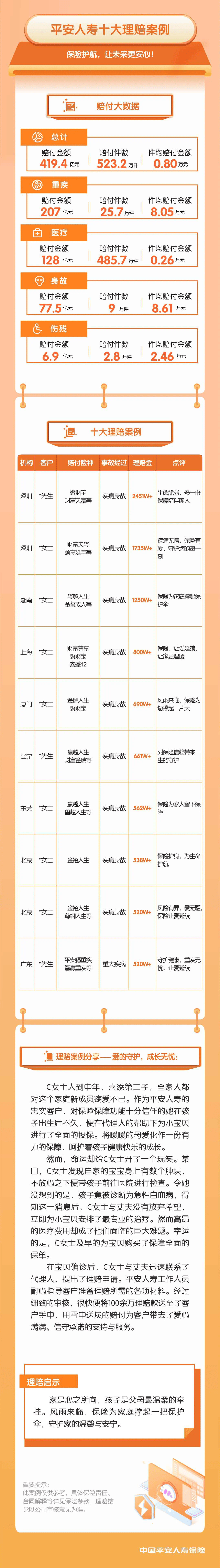 平安产险为超4200万客户提供“防救赔用”全链条服务