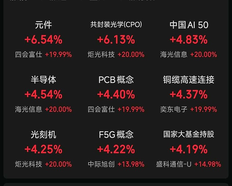 睿远成长价值混合：三季度重点配置了光模块、PCB等板块 依旧看好人工智能