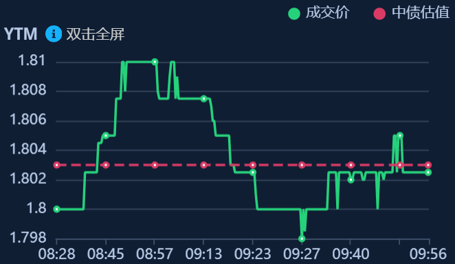 中信证券:预计债市短期下行空间打开 但中长期运行逻辑没有太大改变