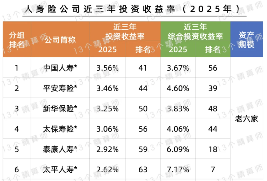 平安前三季度险资投资业绩大幅提升,非年化综合投资收益率5.4%