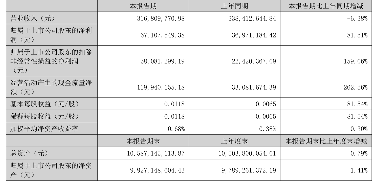 中微半导：第三季度净利润为6581.85万元，同比下降3.66%