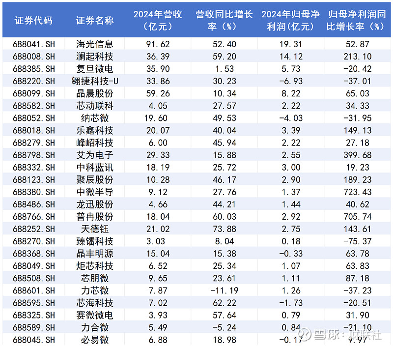 中微半导：第三季度净利润为6581.85万元，同比下降3.66%