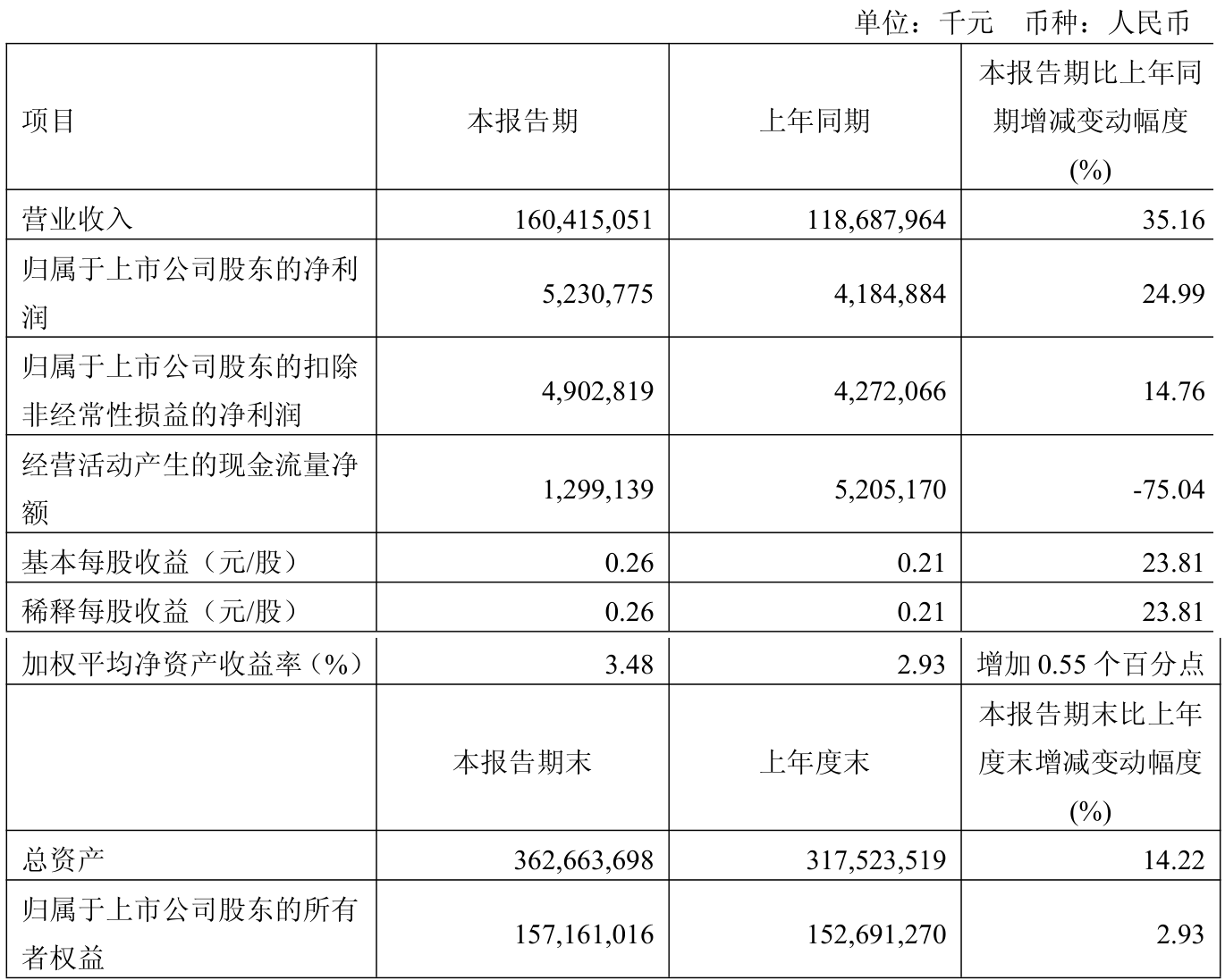 新产业：前三季度净利润12.05亿元 同比下降12.92%