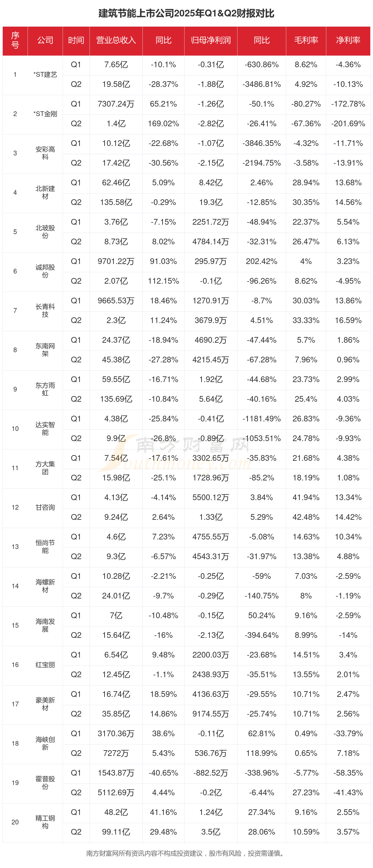 北玻股份（002613）2025年三季报简析：净利润同比下降88.62%，三费占比上升明显