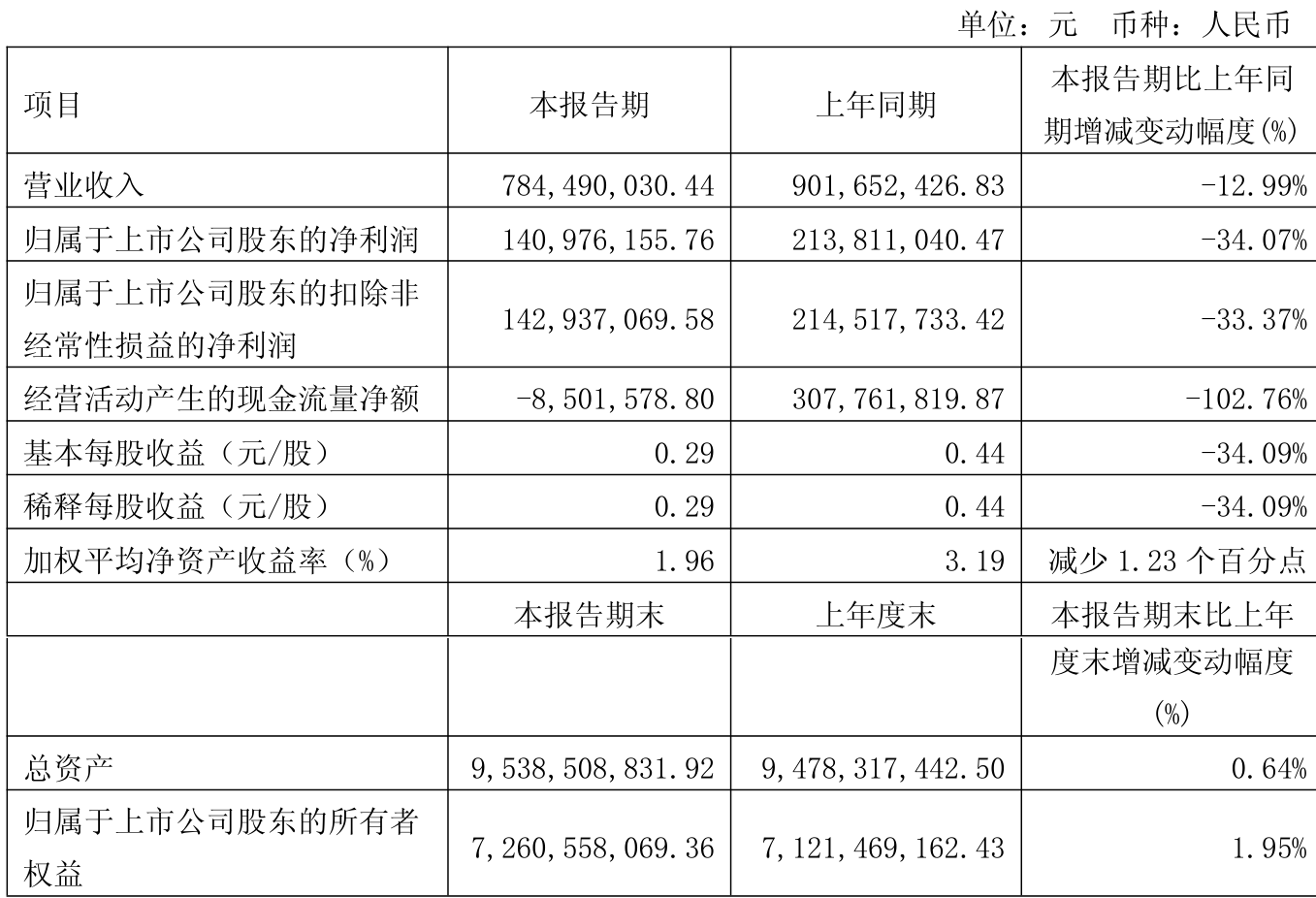北玻股份（002613）2025年三季报简析：净利润同比下降88.62%，三费占比上升明显