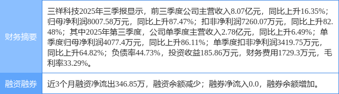 三祥科技涨28.47%,股价创历史新高