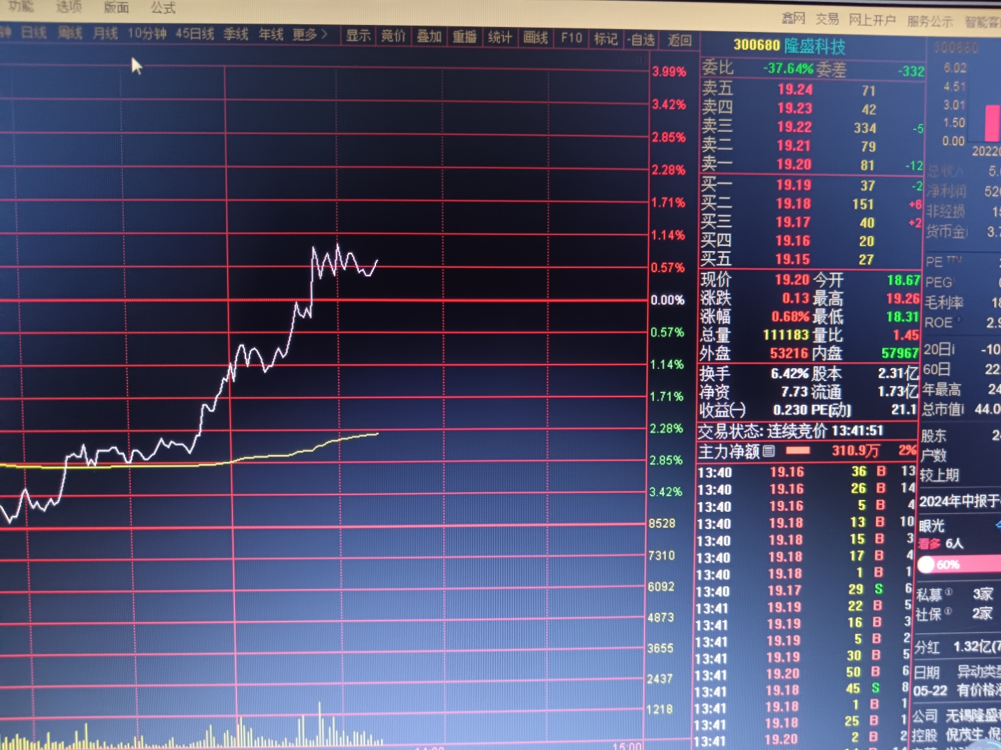 北交所个股午后持续走强，北证50指数涨超8%