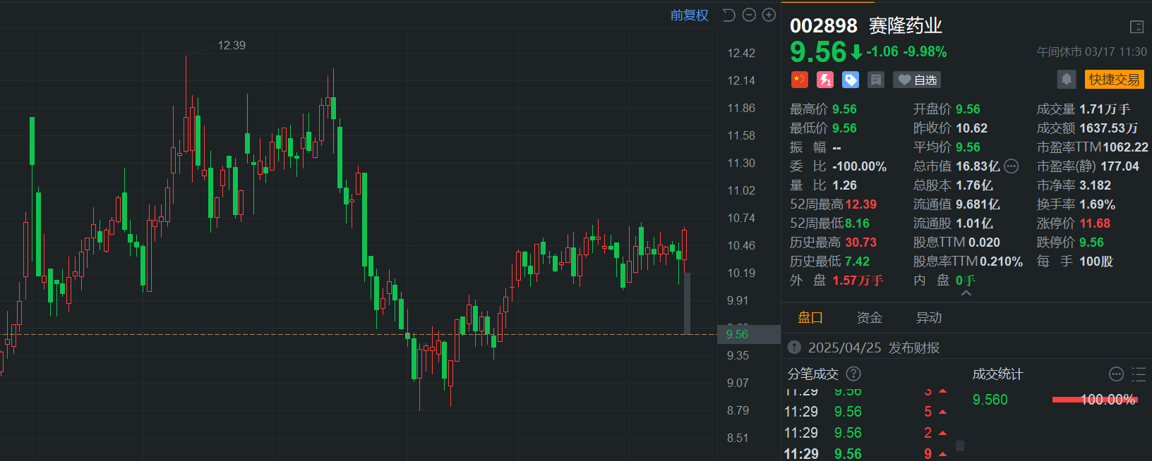 *ST赛隆（002898）2025年三季报简析：净利润同比下降993.92%，短期债务压力上升