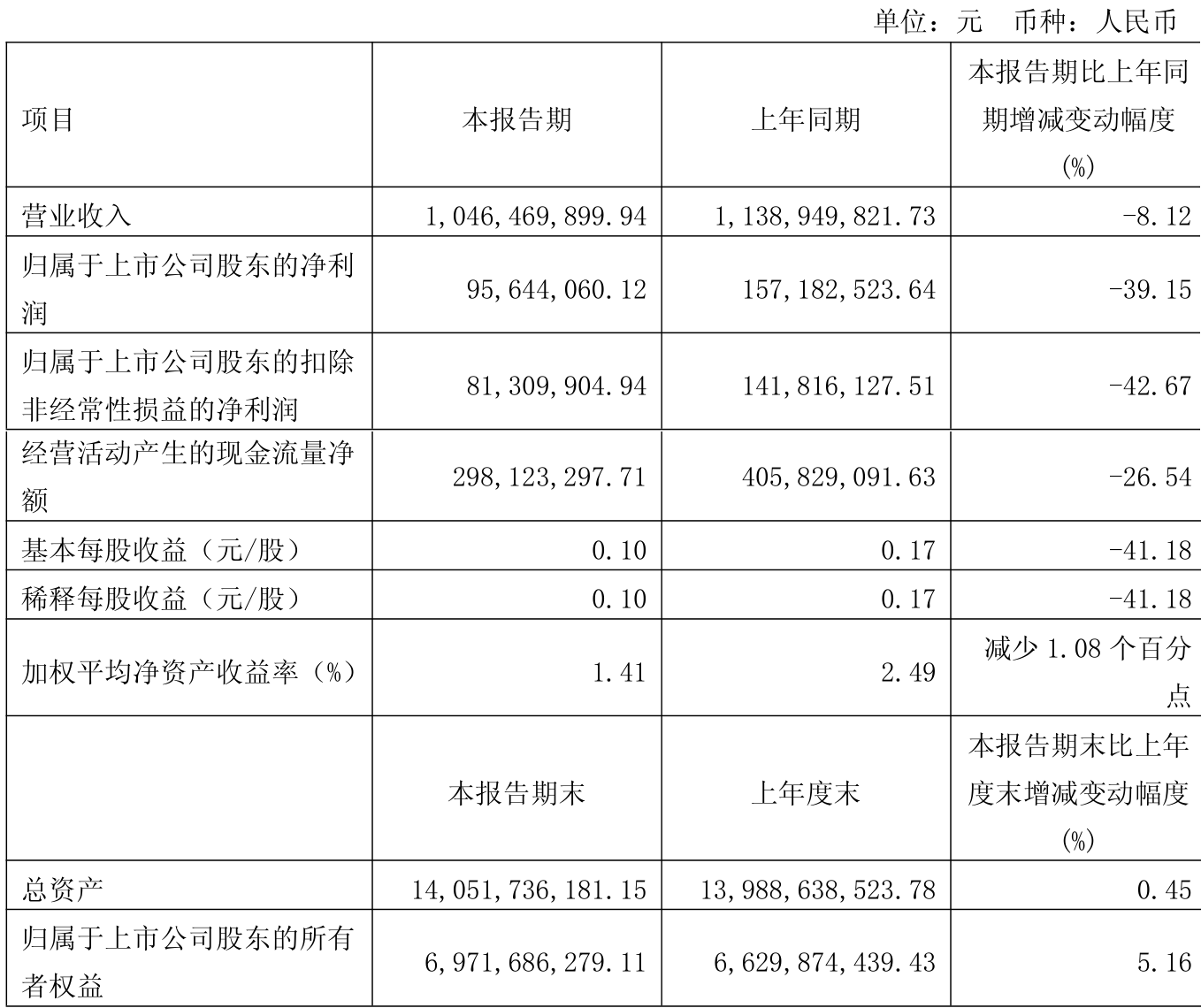 *ST赛隆（002898）2025年三季报简析：净利润同比下降993.92%，短期债务压力上升