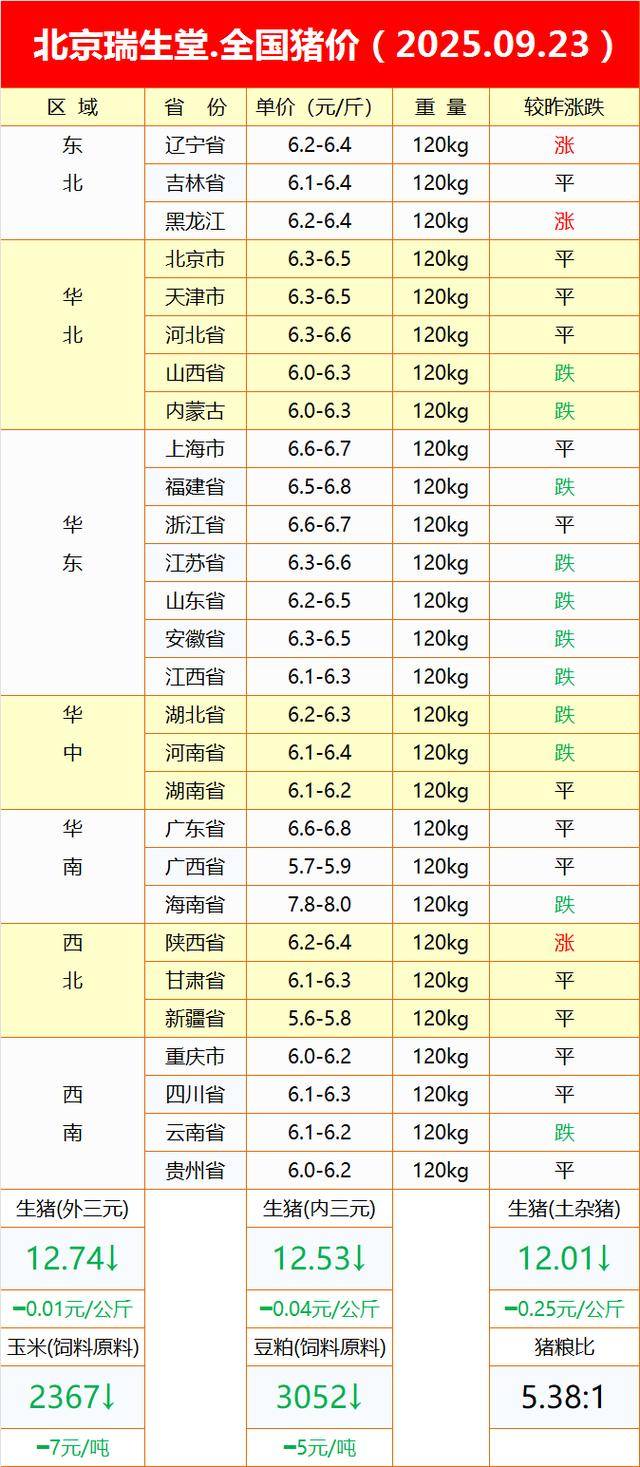 农业农村部：全国农产品批发市场猪肉平均价格为17.72元/公斤 比上周五下降1.7%