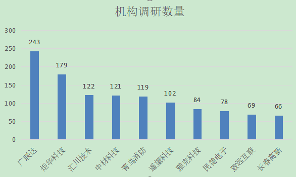 华纬科技：四季度订单量充足，经营状况良好
