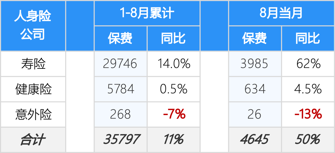 中国人寿前三季度总保费、新单保费、续期保费较上年同期均实现两位数增长