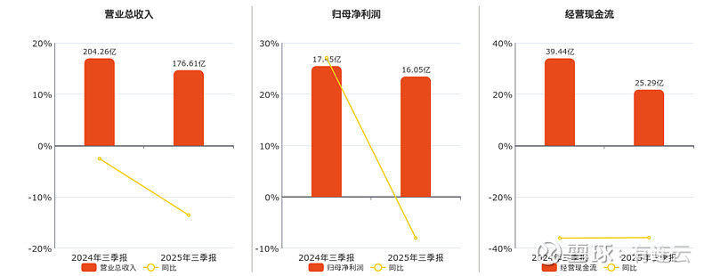 天新药业(603235.SH)：前三季度净利润4.6亿元，同比下降6.91%