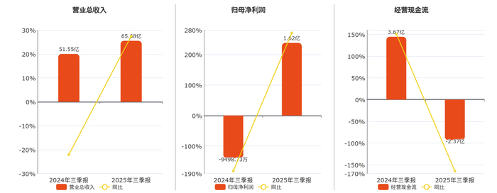 天新药业(603235.SH)：前三季度净利润4.6亿元，同比下降6.91%