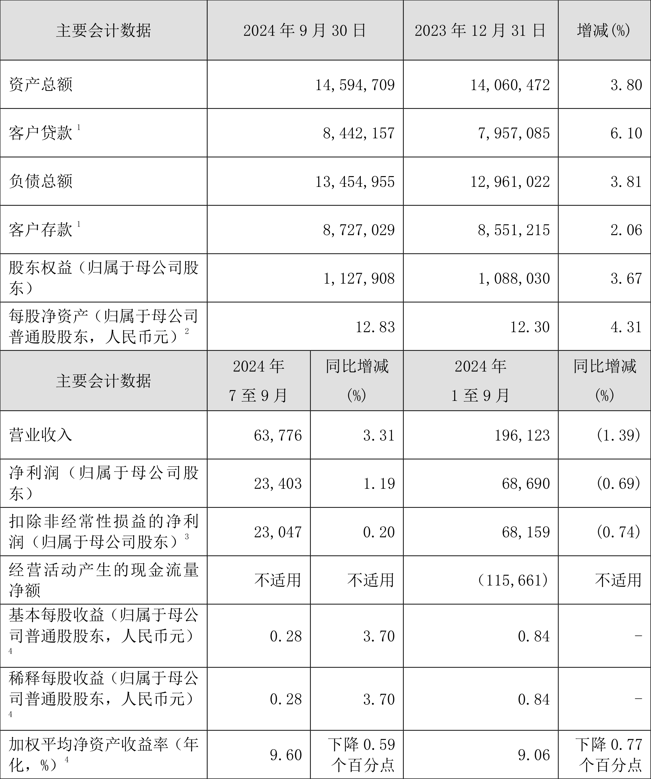 上海银行:前三季度实现归母净利润180.75亿元,同比增长2.77%