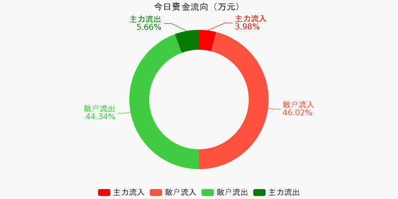 蓝黛科技（002765）2025年三季报简析：营收净利润同比双双增长，盈利能力上升